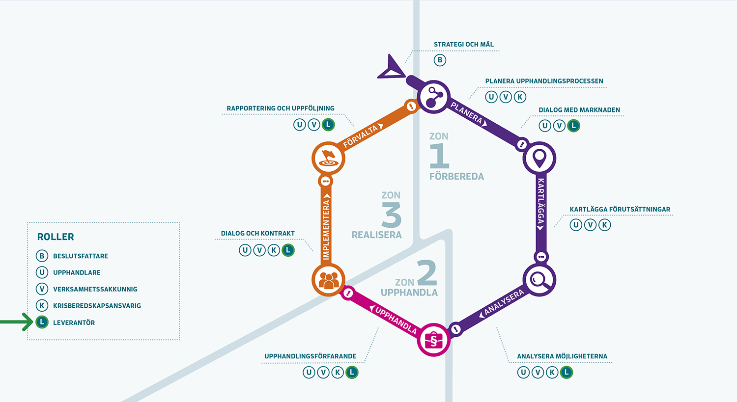 Leverant&ouml;rer kan involveras i olika delar av ink&ouml;psprocessen. Det g&auml;ller s&aring;v&aring;l f&ouml;rberedelserna d&auml;r exempelvis dialog och marknadsanalys kan ing&aring;, som att l&auml;mna anbud och, efter ing&aring;nget avtal, ha l&ouml;pande dialog och medverka i rapportering och uppf&ouml;ljning. 